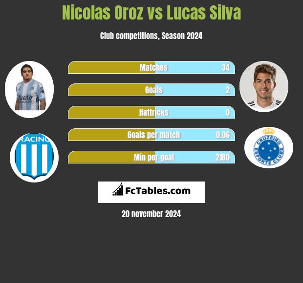 Nicolas Oroz vs Lucas Silva h2h player stats