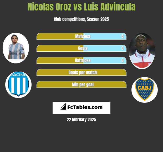 Nicolas Oroz vs Luis Advincula h2h player stats