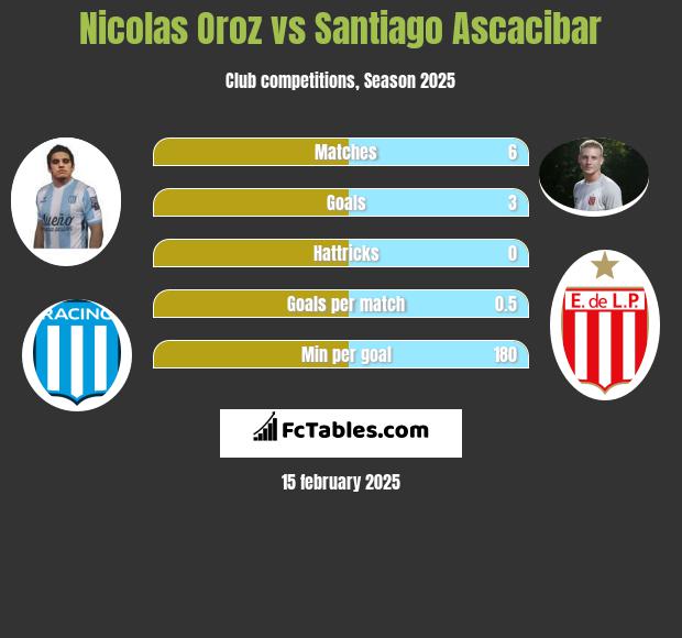 Nicolas Oroz vs Santiago Ascacibar h2h player stats