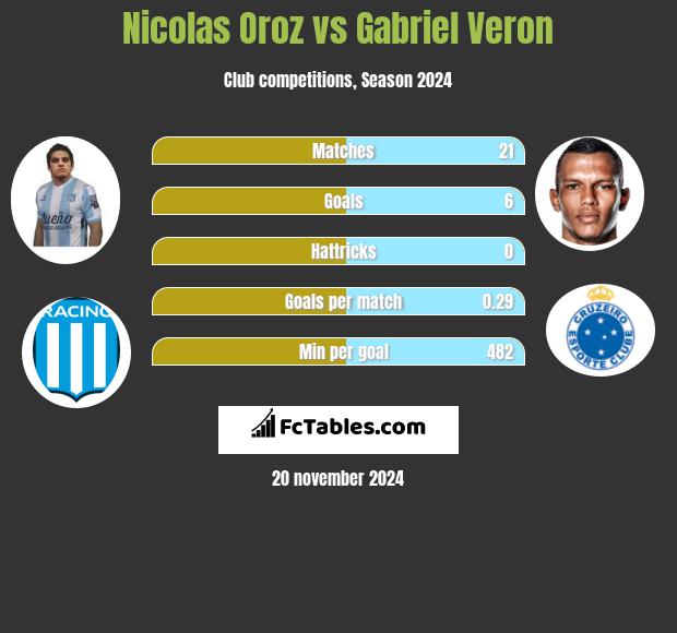 Nicolas Oroz vs Gabriel Veron h2h player stats