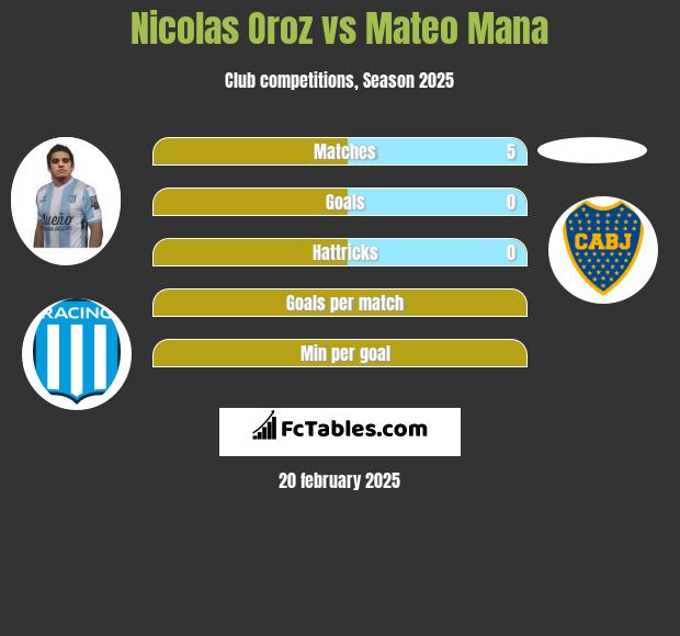 Nicolas Oroz vs Mateo Mana h2h player stats