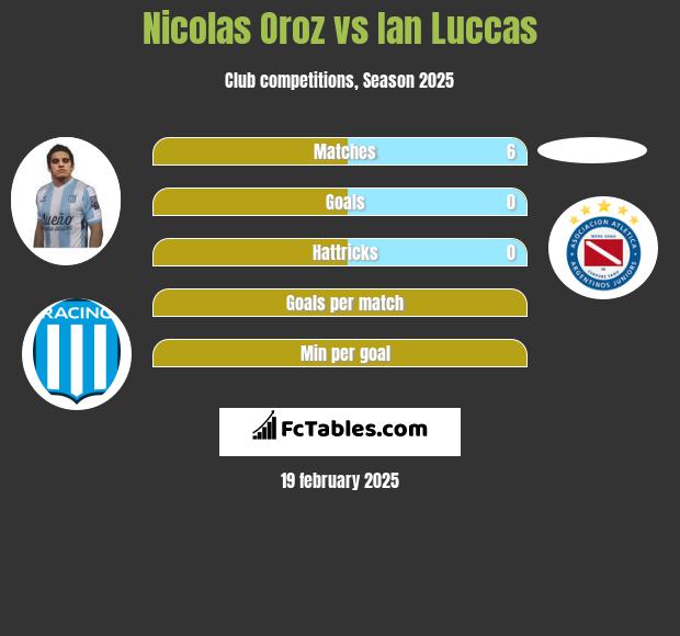 Nicolas Oroz vs Ian Luccas h2h player stats