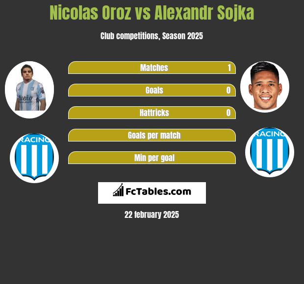 Nicolas Oroz vs Alexandr Sojka h2h player stats