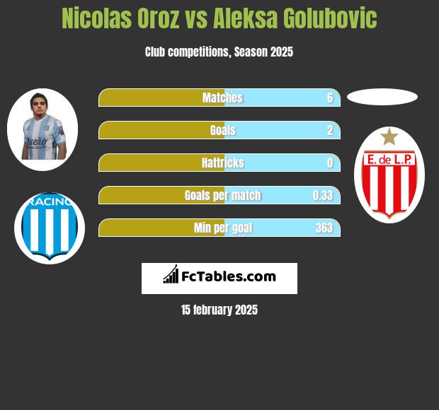 Nicolas Oroz vs Aleksa Golubovic h2h player stats