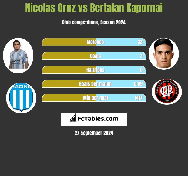 Nicolas Oroz vs Bertalan Kapornai h2h player stats