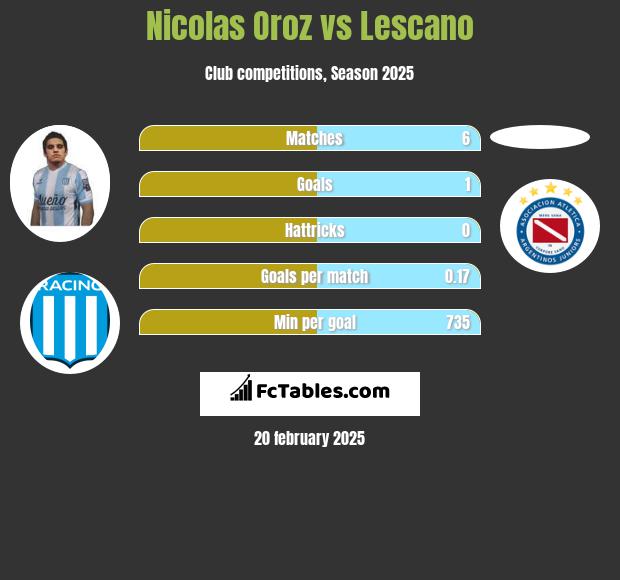 Nicolas Oroz vs Lescano h2h player stats