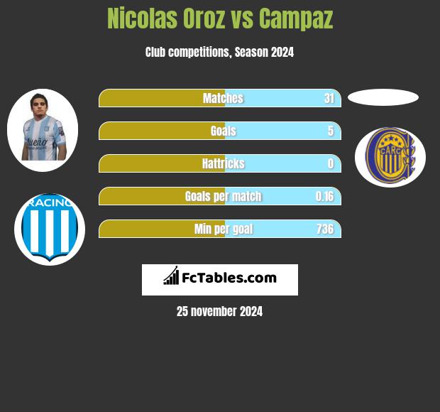 Nicolas Oroz vs Campaz h2h player stats