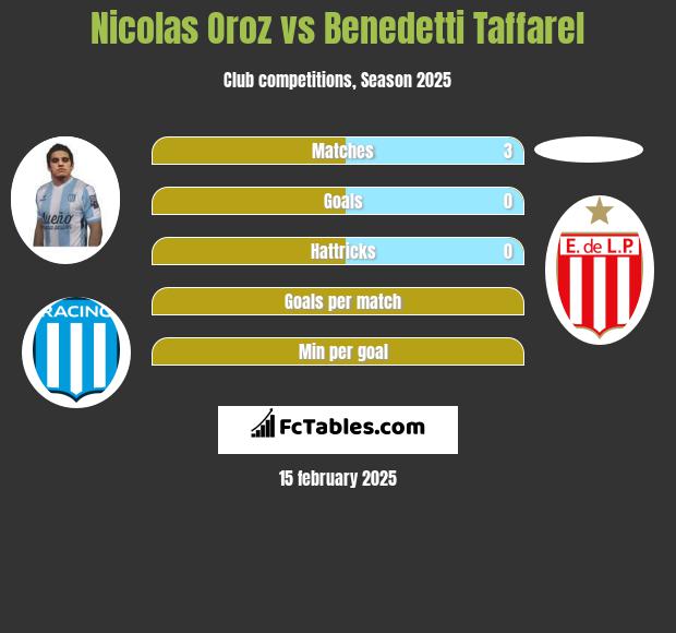 Nicolas Oroz vs Benedetti Taffarel h2h player stats