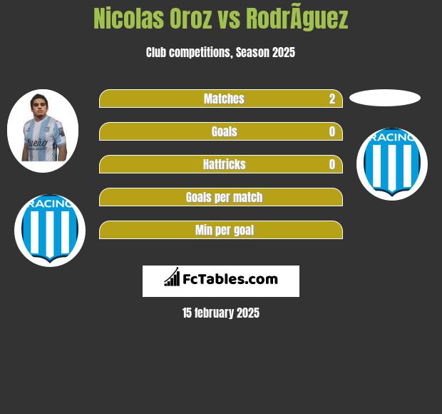 Nicolas Oroz vs RodrÃ­guez h2h player stats