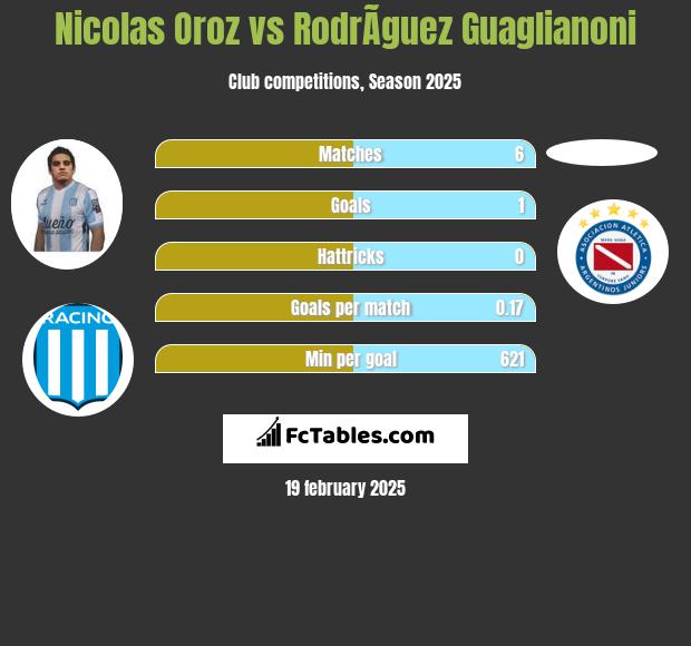 Nicolas Oroz vs RodrÃ­guez Guaglianoni h2h player stats