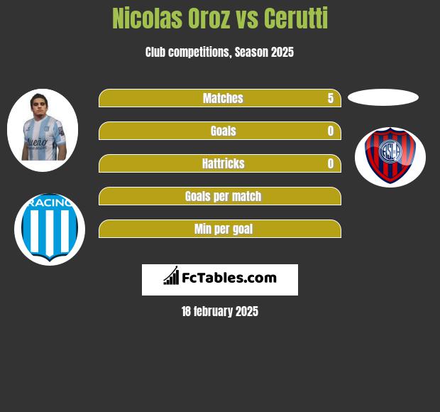 Nicolas Oroz vs Cerutti h2h player stats