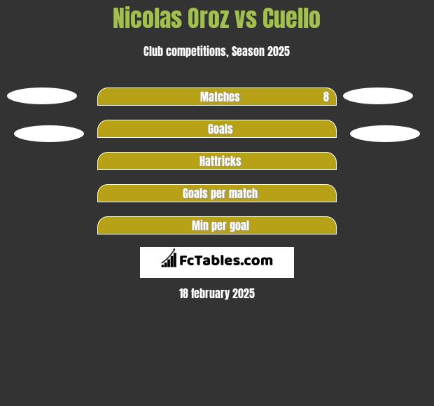 Nicolas Oroz vs Cuello h2h player stats