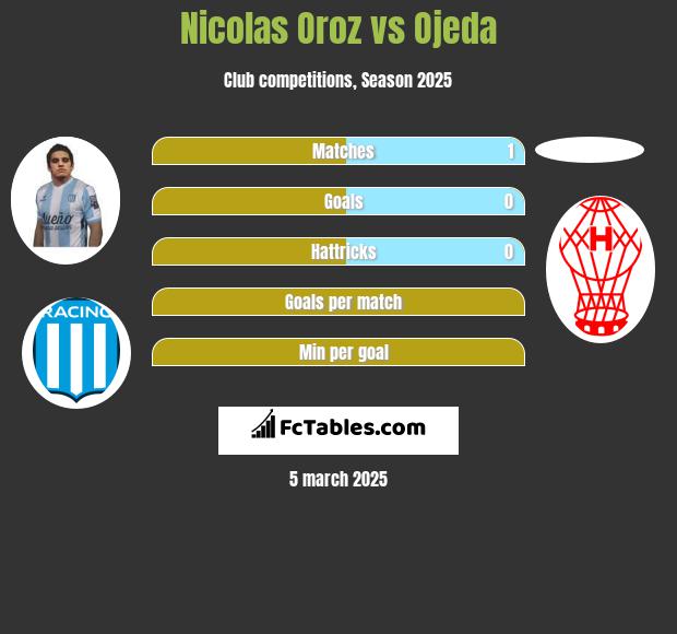 Nicolas Oroz vs Ojeda h2h player stats