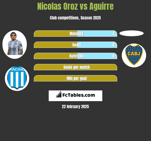 Nicolas Oroz vs Aguirre h2h player stats