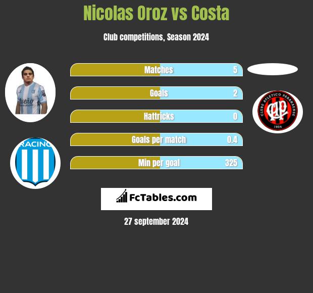 Nicolas Oroz vs Costa h2h player stats