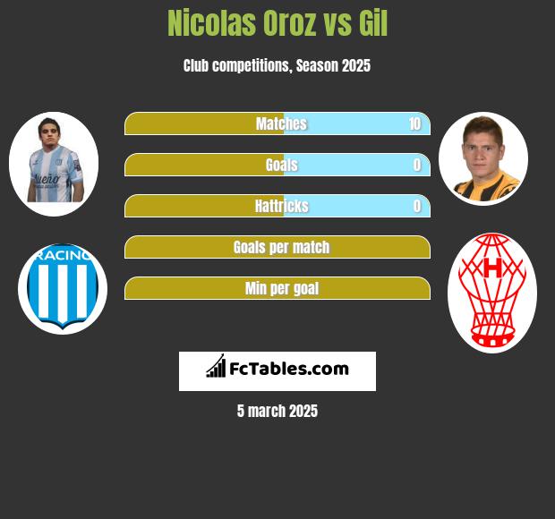 Nicolas Oroz vs Gil h2h player stats