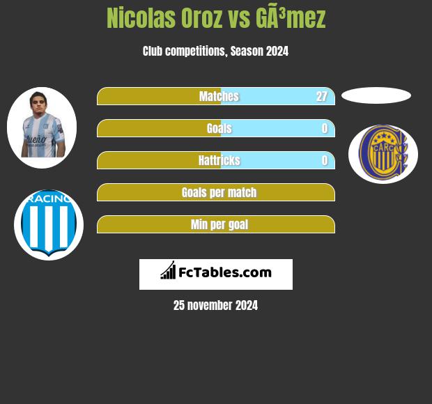 Nicolas Oroz vs GÃ³mez h2h player stats