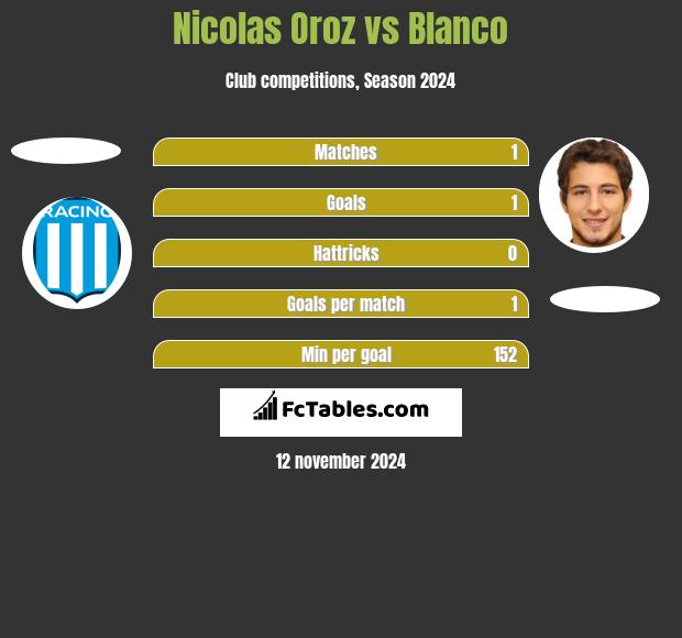 Nicolas Oroz vs Blanco h2h player stats