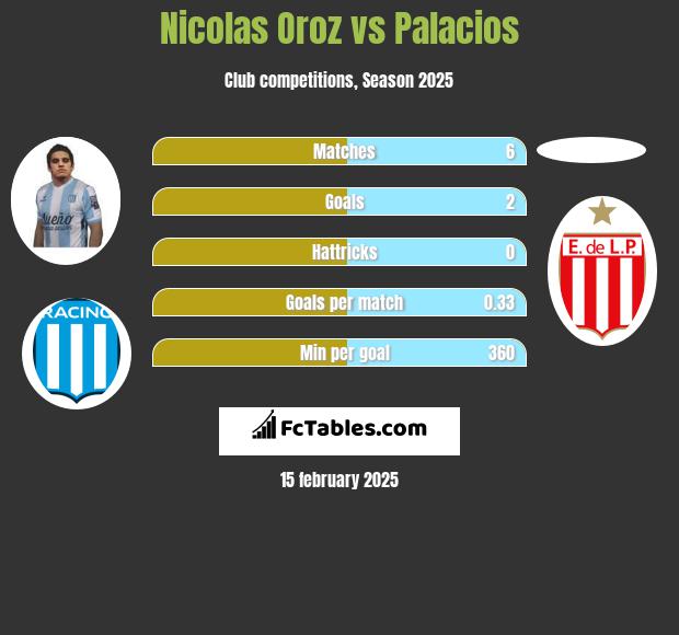 Nicolas Oroz vs Palacios h2h player stats