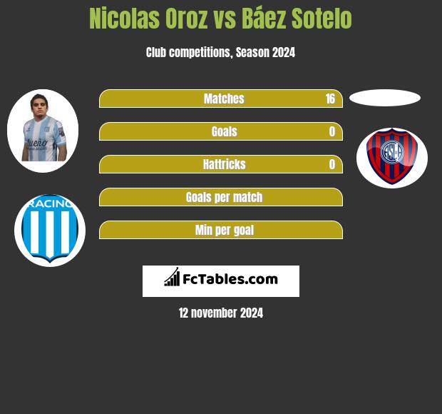 Nicolas Oroz vs Báez Sotelo h2h player stats