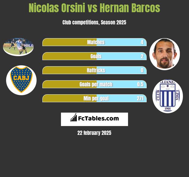 Nicolas Orsini vs Hernan Barcos h2h player stats