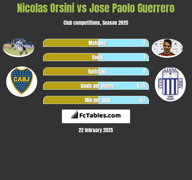 Nicolas Orsini vs Jose Paolo Guerrero h2h player stats