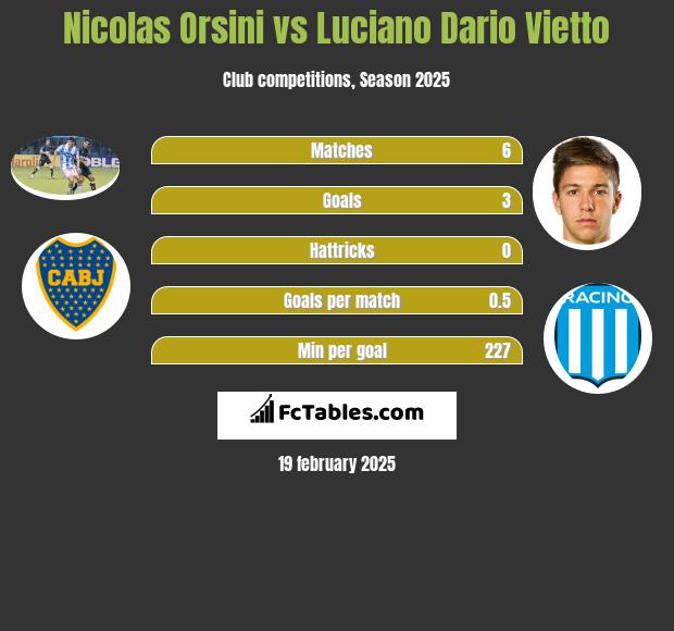 Nicolas Orsini vs Luciano Vietto h2h player stats