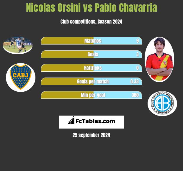 Nicolas Orsini vs Pablo Chavarria h2h player stats