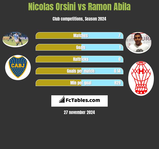 Nicolas Orsini vs Ramon Abila h2h player stats