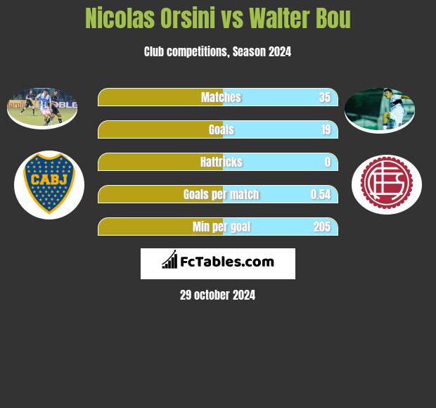 Nicolas Orsini vs Walter Bou h2h player stats