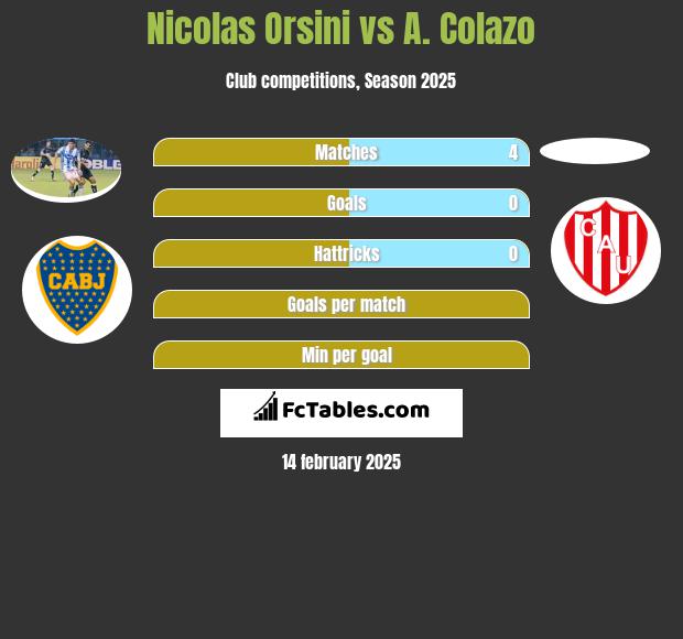 Nicolas Orsini vs A. Colazo h2h player stats