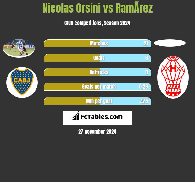 Nicolas Orsini vs RamÃ­rez h2h player stats