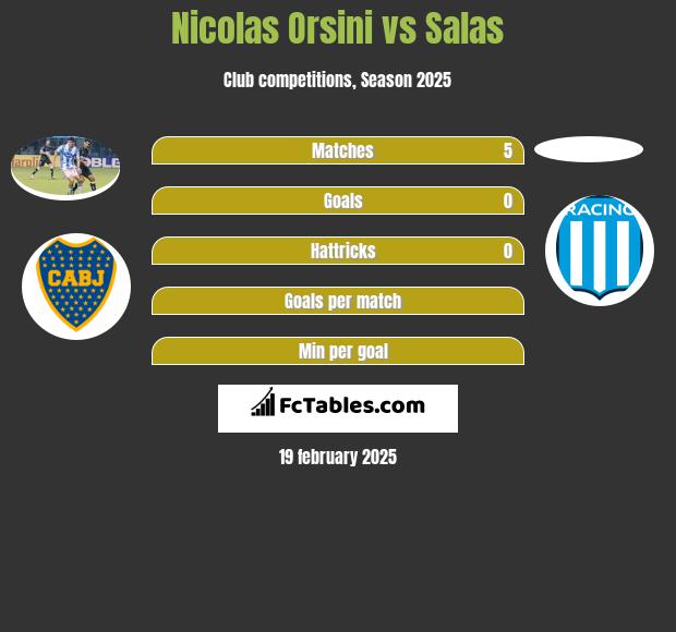 Nicolas Orsini vs Salas h2h player stats