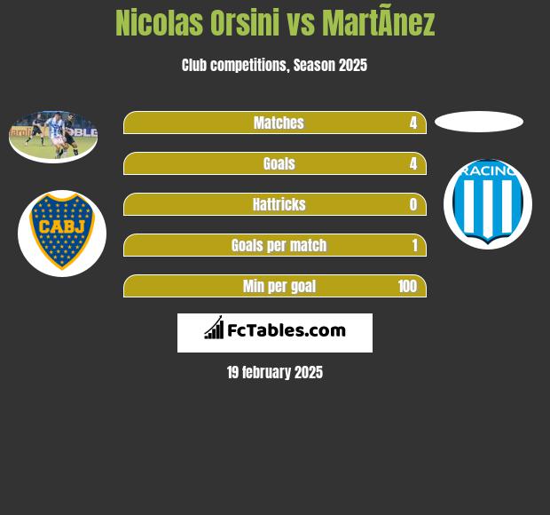 Nicolas Orsini vs MartÃ­nez h2h player stats