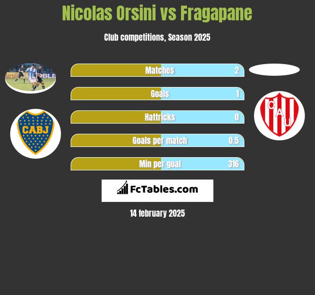 Nicolas Orsini vs Fragapane h2h player stats