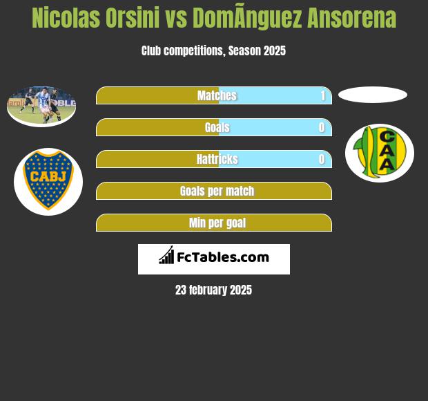 Nicolas Orsini vs DomÃ­nguez Ansorena h2h player stats