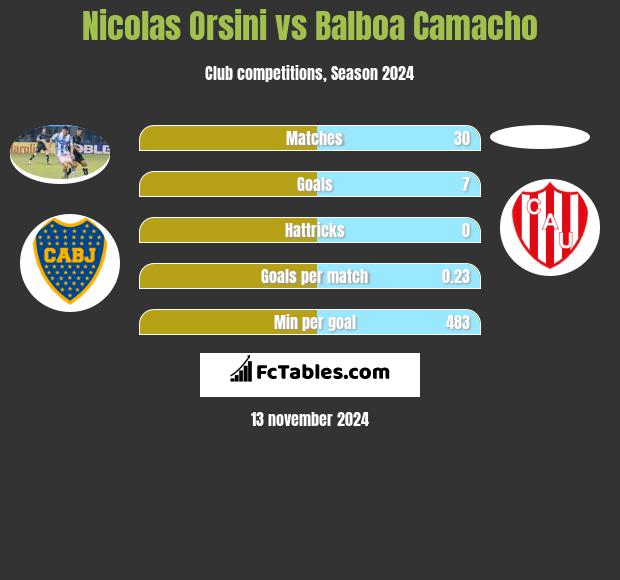 Nicolas Orsini vs Balboa Camacho h2h player stats