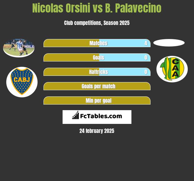 Nicolas Orsini vs B. Palavecino h2h player stats