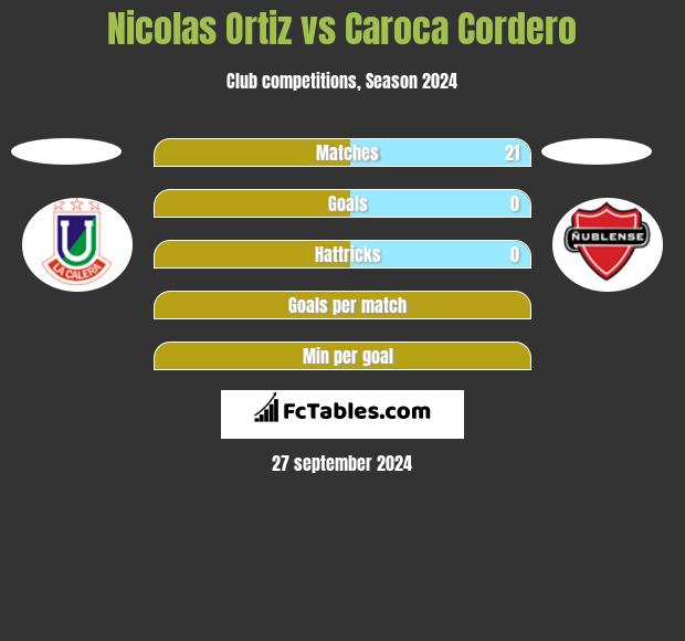 Nicolas Ortiz vs Caroca Cordero h2h player stats