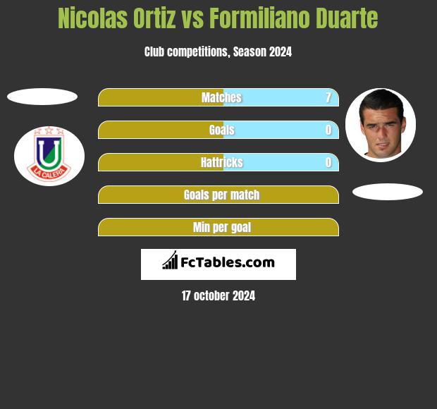 Nicolas Ortiz vs Formiliano Duarte h2h player stats