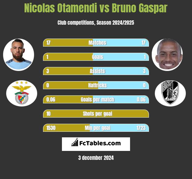 Nicolas Otamendi vs Bruno Gaspar h2h player stats