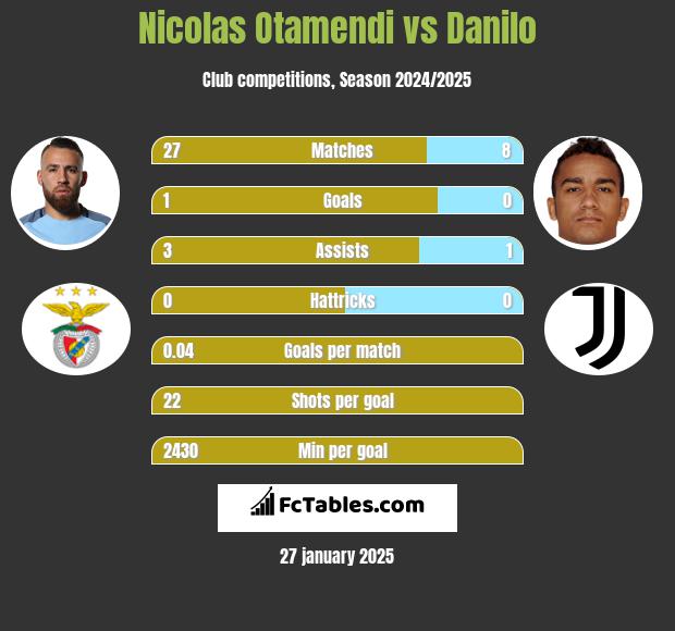 Nicolas Otamendi vs Danilo h2h player stats