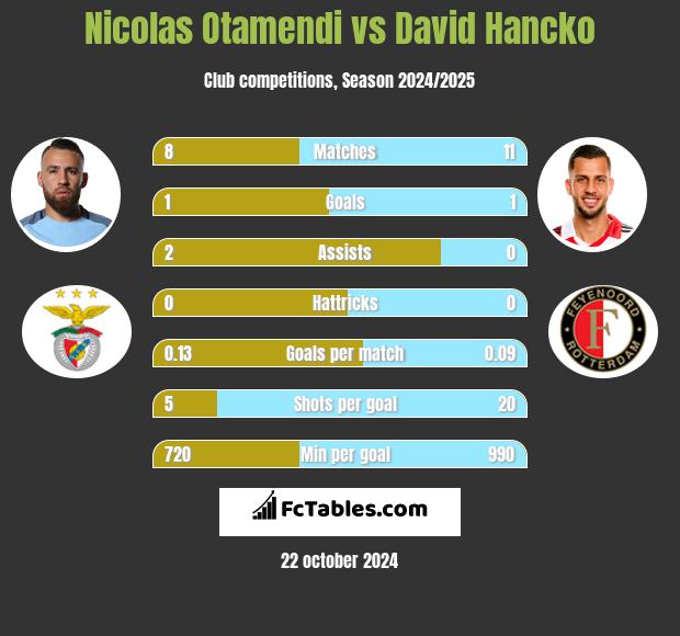 Nicolas Otamendi vs David Hancko h2h player stats