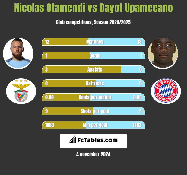 Nicolas Otamendi vs Dayot Upamecano h2h player stats