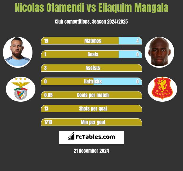 Nicolas Otamendi vs Eliaquim Mangala h2h player stats