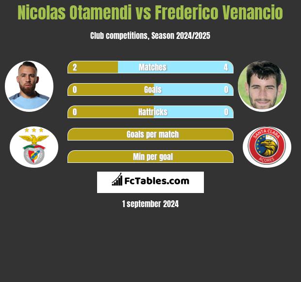 Nicolas Otamendi vs Frederico Venancio h2h player stats