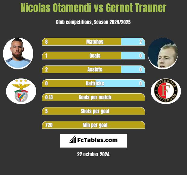 Nicolas Otamendi vs Gernot Trauner h2h player stats