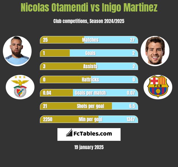 Nicolas Otamendi vs Inigo Martinez h2h player stats