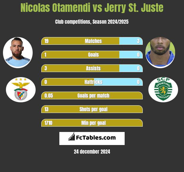 Nicolas Otamendi vs Jerry St. Juste h2h player stats