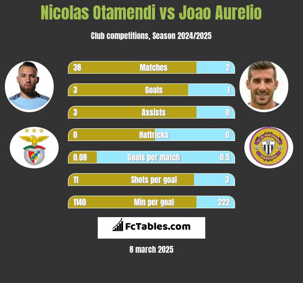 Nicolas Otamendi vs Joao Aurelio h2h player stats